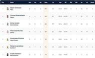 ECS Cartaxo T10 League 2022 highest run-scorers